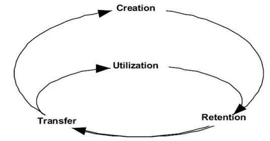 Gambar 2.2 General Knowledge Model