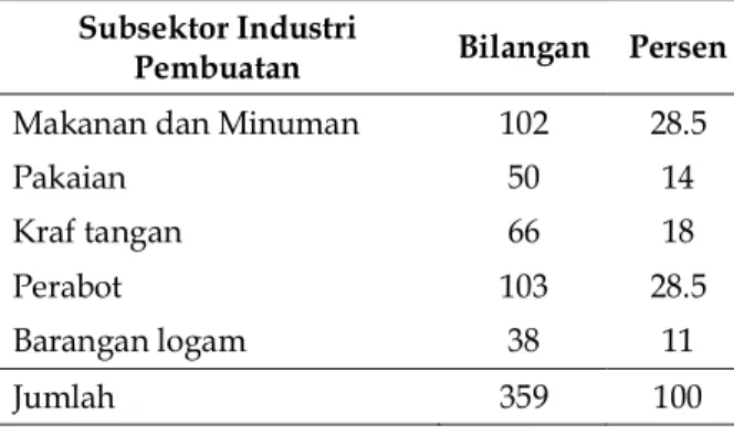 Tabel 1. Sebaran Sampel Berdasar Subsektor