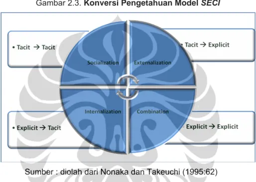 Gambar 2.3. Konversi Pengetahuan Model SECI 