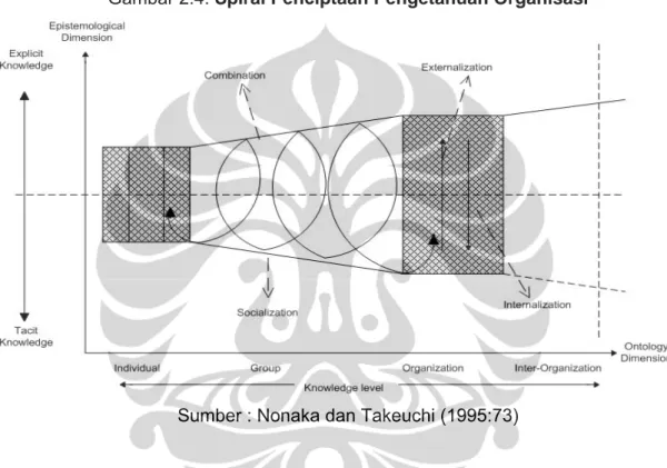 Gambar 2.4. Spiral Penciptaan Pengetahuan Organisasi 