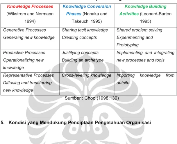 Tabel 2.1. Proses Penciptaan Pengetahuan  Knowledge Processes 