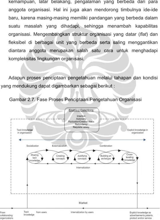 Gambar 2.7. Fase Proses Penciptaan Pengetahuan Organisasi 