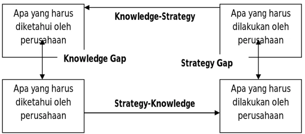Gambar 3. Diagram Analisis Kesenjangan Strategy-KnowledgeTACIT 