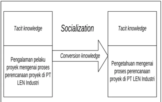 Gambar 3 Skema Tahap Socialization 