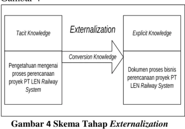 Gambar 4 Skema Tahap Externalization 