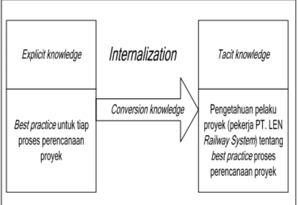Gambar 6 Skema Tahap Internalization Pada  tahap  internalization  ini  dilakukan  penginformasian  berupa  pemberian saran bagi perusahaan mengenai  best practice yang sudah didapatkan kepada  para  perwakilan  pelaku  proyek  dari  tiap  divisi yang bers