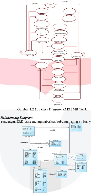 Gambar 4.2 Use Case Diagram KMS SMB Tel-U  4.5  Desain Entity Relationship Diagram 