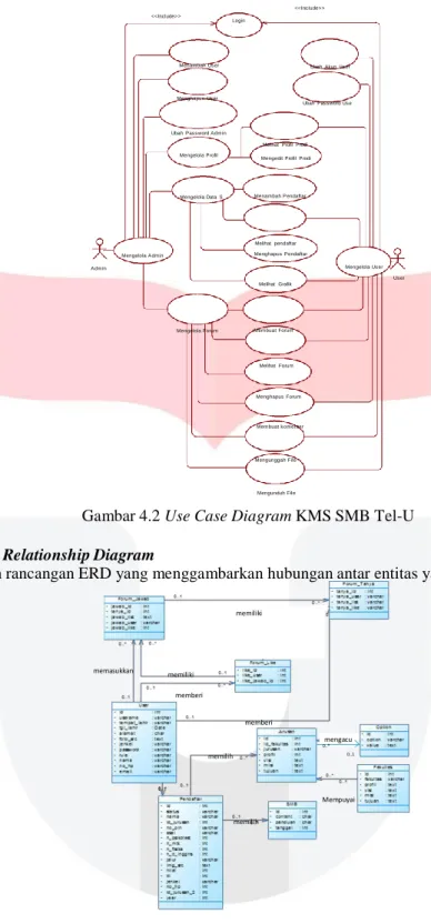 Gambar 4.2 Use Case Diagram KMS SMB Tel-U  4.5  Desain Entity Relationship Diagram 