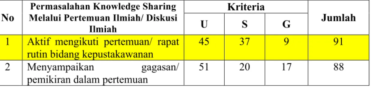 Tabel 4.5 Analisis USG untuk  Permasalahan Knowledge Sharing Melalui  Pertemuan / Rapat rutin