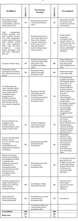 Tabel 3.1   Diagnosis pendekatan KM yang  dibutuhkan oleh perusahaan 