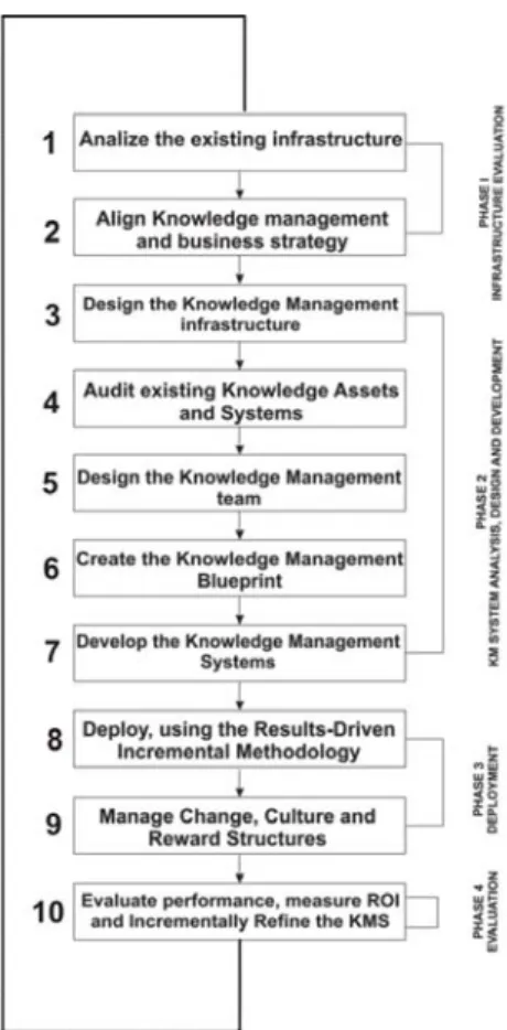 Gambar 1 adalah 10 Step Knowledge  Management Roadmap yang disusun oleh Amrit  Tiwana
