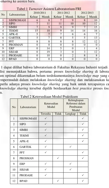 Tabel 1 Turnover Asisten Laboratorium FRI  No  Laboratorium  2010/2011  2011/2012  2012/2013 