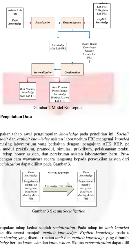 Gambar 2 Model Konseptual  4. Pengumpulan Dan Pengolahan Data 