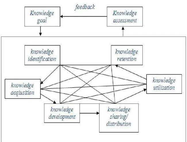 Gambar 2.4 Kegiatan-kegiatan Proses Inti Knowledge Management Sumber : Probst., et. al., (2000 ,p34)