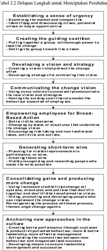 Tabel 2.2 Delapan Langkah untuk Menciptakan Perubahan