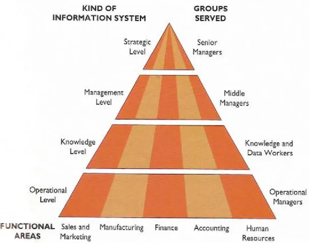 Gambar 2.2 Tingkatan Sistem Informasi  dalam Perusahaan Sumber : Laudon dan Laudon (2004, p39)