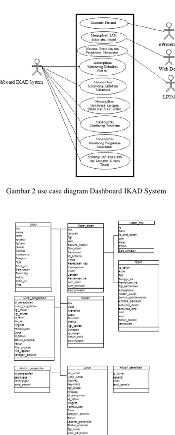 Gambar 2 use case diagram Dashboard IKAD System  Class Diagram 