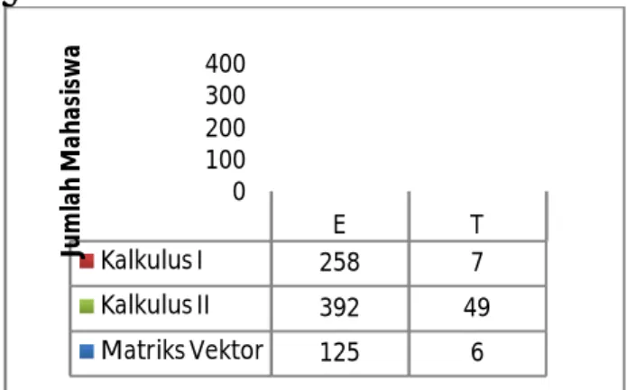 Gambar 7. Data Mahasiswa yang Mengulang  Mata Kuliah Matriks Vektor Periode 2005-2010 