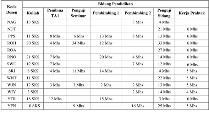 Tabel I.2 Tabel Data Bidang Penelitian dan Pengabdian Masyarakat 