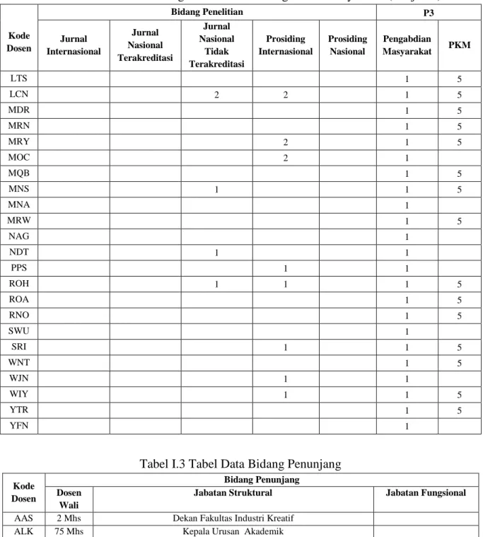 Tabel I.3 Tabel Data Bidang Penunjang 