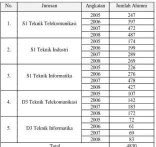 Tabel 2. Data Jumlah Alumni yang Mengisi TAK  pada Web BK 