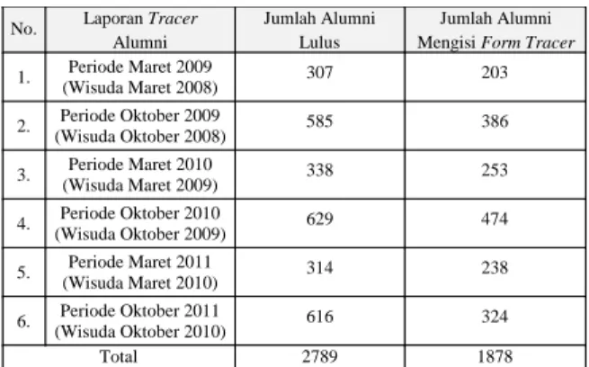 Tabel 3 Data jumlah alumni mengisi FormTracer  
