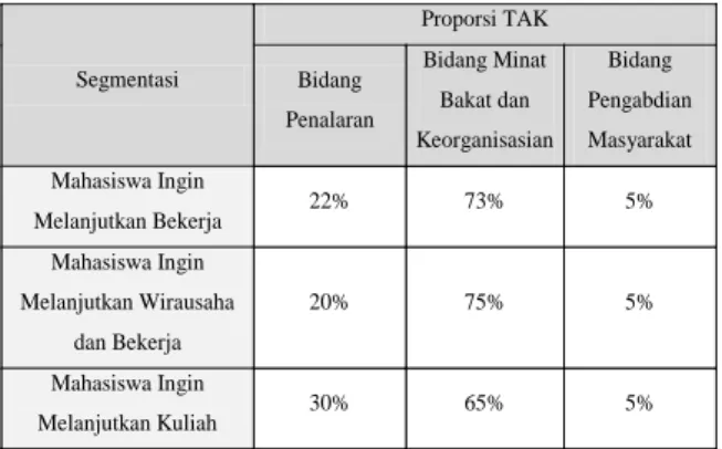 Tabel 4 Segmentasi Proporsi TAK Berdasarkan  Hasil LulusanMahasiswa 
