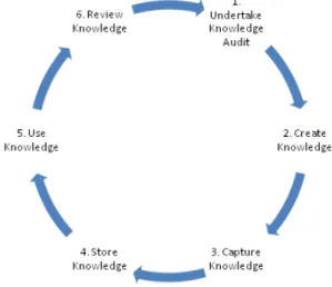 Gambar 2. Knowledge Management Cycle (Misra, 2007)