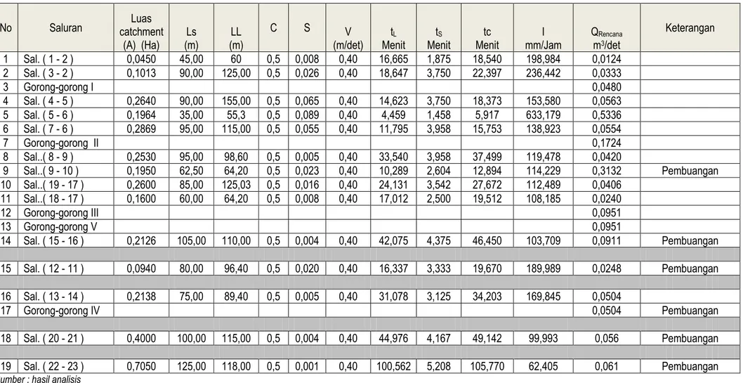 Tabel 3.9   Perhitungan debit rencana pada kawasan perencanaan 