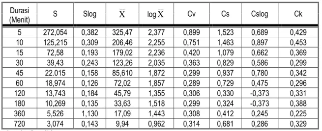 Tabel 3.5  Tinjauan kesesuaian tipe distribusi berdasarkan parameter statistik 