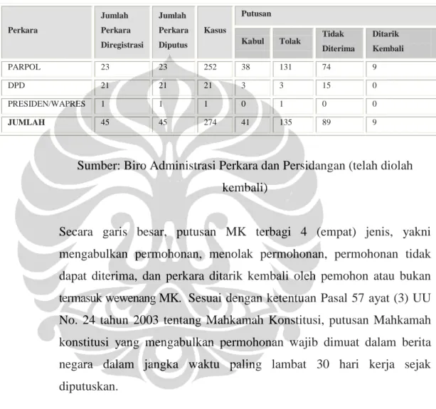Tabel 3.1. Jumlah Perkara yang diregistrasi 