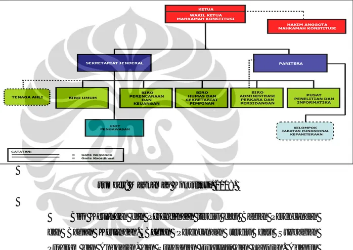 Gambar 3.2 Struktur organisasi Mahkamah Konstitusi 