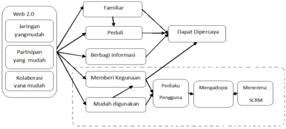 Gambar 2. Model Konseptual untuk Social CRM (Sumber: Askool, 2010) 