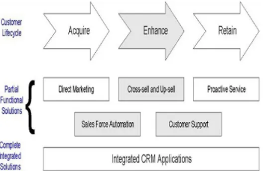 Gambar 1. CRM yang Terintegrasi (Sumber: Kalakota dan Robinson, 2001)  Manajemen  relasi  pelanggan 