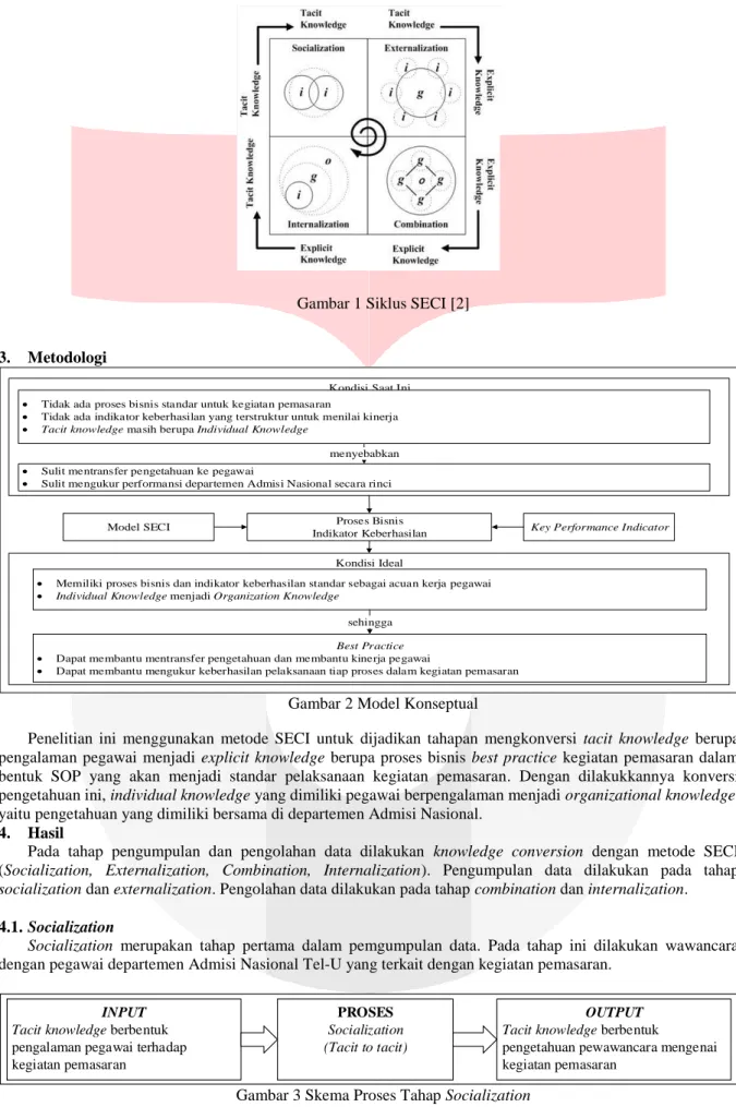 Gambar 1 Siklus SECI [2] 