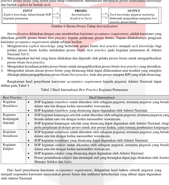 Gambar 6 Skema Proses Tahap Internalization 