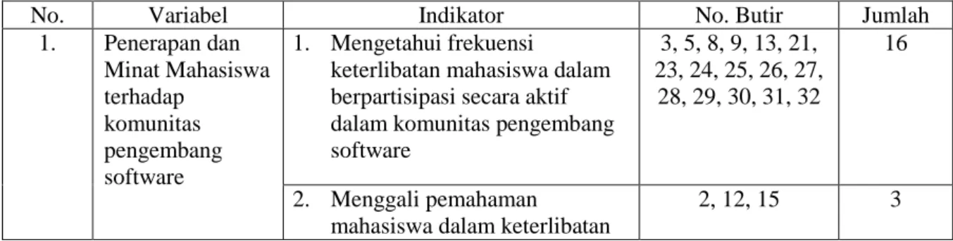 Tabel 1. Kisi-Kiri Instrumen Pengaruh Komunitas Pengembang Software 