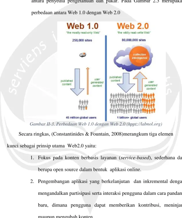 Gambar II-3. Perbedaan Web 1.0 dengan Web 2.0 (hppt://labnol.org) 