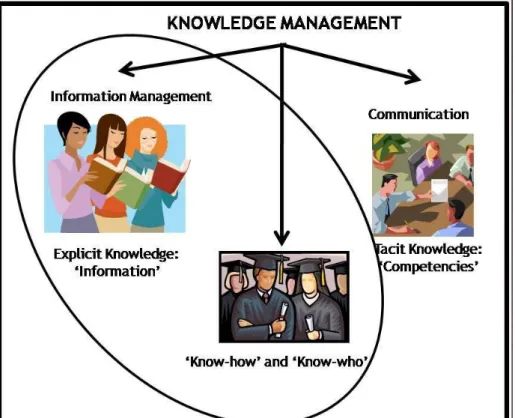 Gambar 1. Pembagian Knowledge Management  