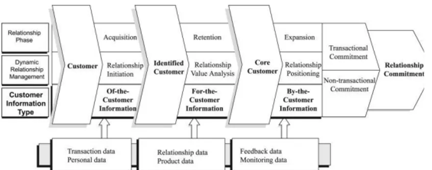 Gambar 1. Framework of Dynamic CRM  Sumber: A Framework of Dynamic CRM: Linking  marketing with information strategy (Park &amp; Kim, 