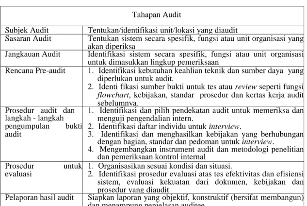 Tabel 2.1 Tahapan Audit Sistem Informasi  (Sumber: Gondodiyoto (2007, hal. 487) ) 