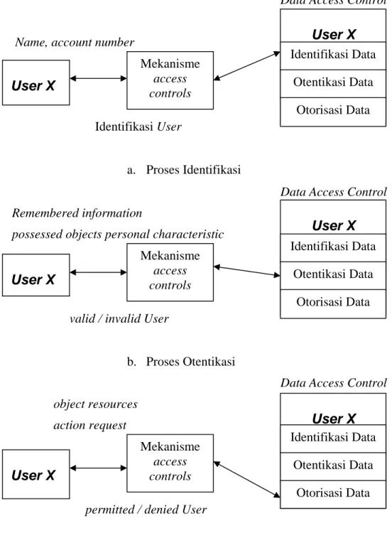 Gambar 2.1 Tahapan Mekanisme Pengendalian Akses  Sumber : Weber (1999, p379)  User X Mekanisme access controls User X  Identifikasi Data Otentikasi Data Otorisasi Data User X Mekanisme access controls User X Identifikasi Data Otentikasi Data Otorisasi Data