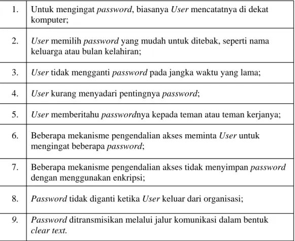 Tabel 2.1 Permasalahan Pada Password  Sumber : Weber (1999, p381) 
