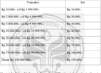 Tabel 4.1 Fee Rekening Bersama 