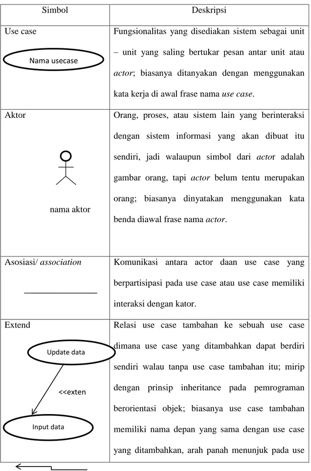 Tabel II.1 Simbol – simbol pada Use Case Diagram 