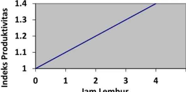 Tabel 1. Koefisien Penurunan Produktivitas  Jam  Lembur  Penurunan Indeks  Produktivitas  Prestasi Kerja (%)  1 jam  0,1  90  2 jam  0,2  80  3 jam  0,3  70  4 jam  0,4  60 