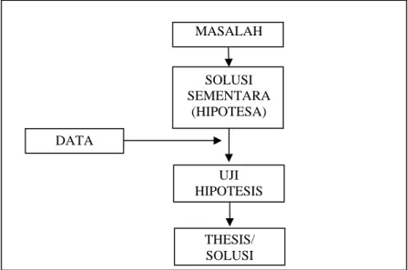 Gambar 1. Kerangka Berfikir    MASALAH SOLUSI SEMENTARA (HIPOTESA) UJI HIPOTESIS THESIS/ SOLUSI DATA 