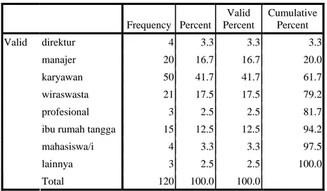 Tabel  4. Konsumen restoran cepat saji berdasarkan jenis pekerjaan