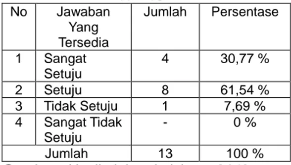 Tabel 6.  Metode  pelatihan  dapat  memu- memu-dahkan  operasional  suatu   pelati-han di hotel  N = 13  No  Jawaban  Yang  Tersedia  Jumlah  Persentase  1  Sangat  Setuju  3  23,08 %  2  Setuju  8  61,54 %  3  Tidak Setuju  2  15,38 %  4  Sangat Tidak  Se