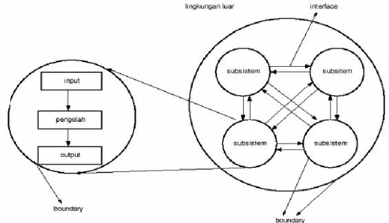 Gambar II.1. Karakteristik Sistem  Sumber : Kusrini, 2008:5  1.  Komponen Sistem (Components)  